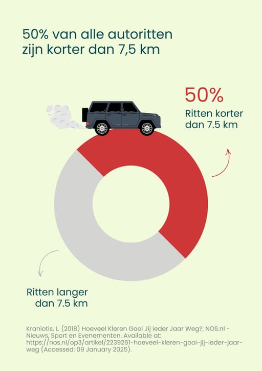 Vermijd korte ritjes met de auto