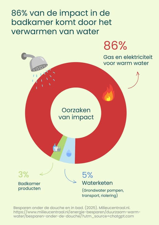 Douche minder lang (en minder warm)